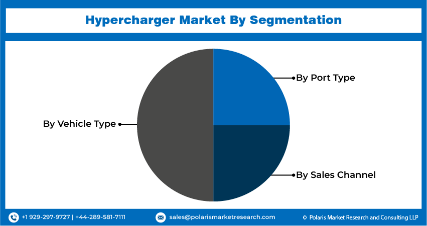 Hypercharger Market by Segmentation